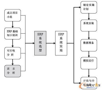 杭州前进齿轮箱集团 ERP系统的引进与选型研究